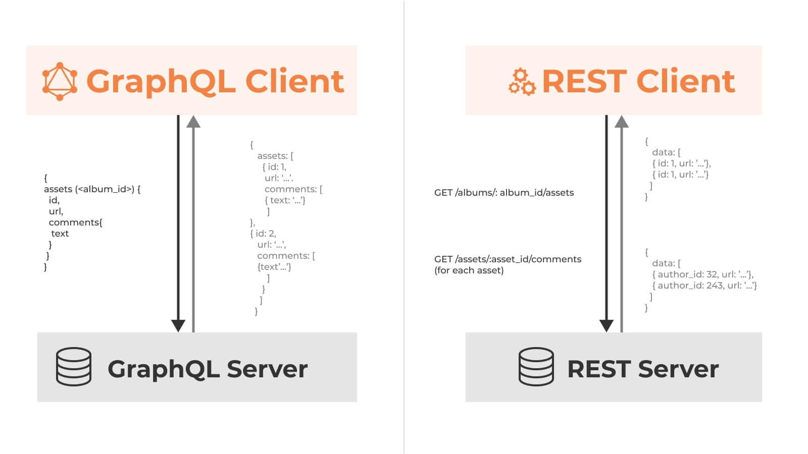 GraphQL 与 REST API 的异同？